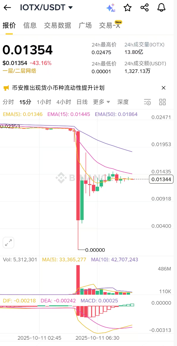 바이낸스 IOTX 스팟 플래시가 